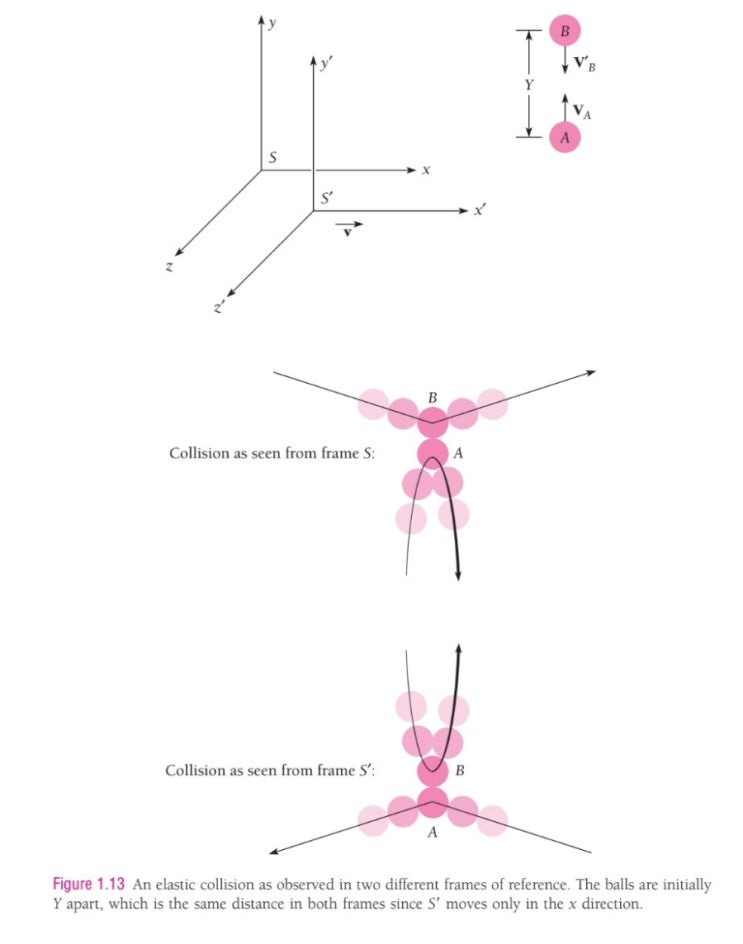  현대물리학 (상대성 이론 3 - 상대론적 운동량, 상대론적 질량과 에너지) Concept of Modern Physics - Arthur Beiser 6판