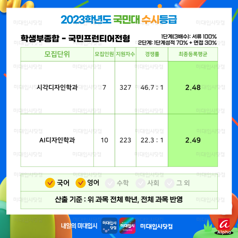 2023 국민대 수시등급 - 국민대학교 3등급미대 수능최저 경쟁률 입시결과 입결 시각디자인 AI디자인 : 네이버 블로그 2023 국민대 수시등급 - 국민대학교 3등급미대 수능최저 경쟁률 입시결과 입결 시각디자인 Ai디자인 : 네이버 블로그