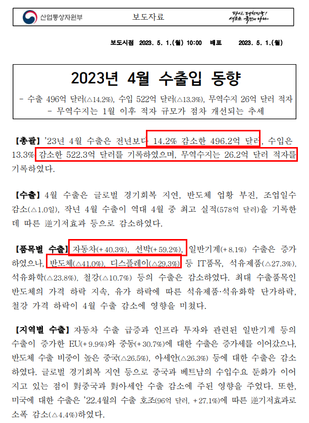  한국 4월 수출입 동향 발표(산업통상자원부)