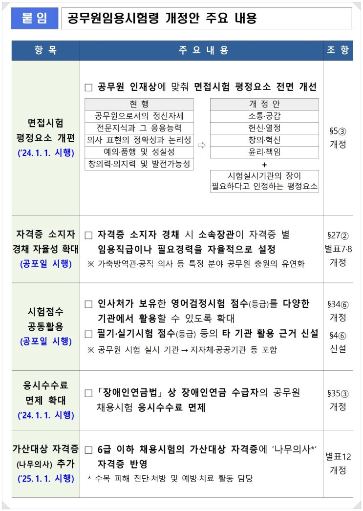  공무원임용시험령 개정안 입법예고 - 면접시험 평정요소 개편, 자격증 소지자 경채 자율성 확대 등