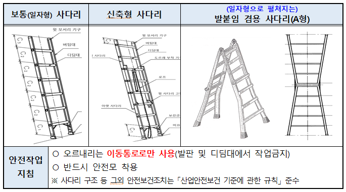 사다리 작업 안전 : 네이버 블로그