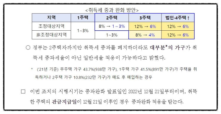  다주택자 취득세 완화 방안 내용 정리