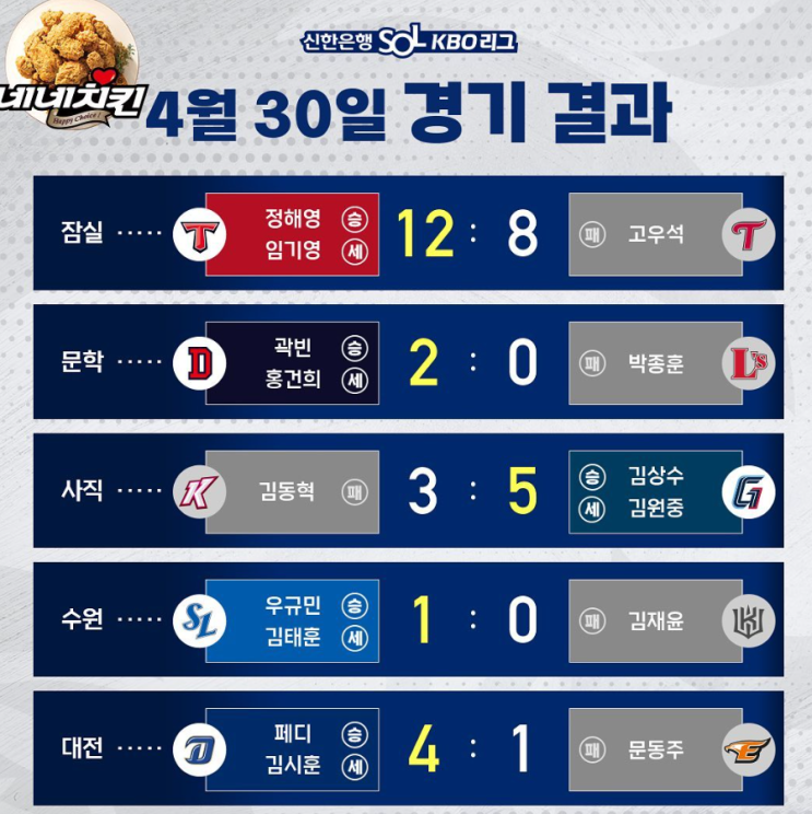 KBO 프로야구 2023시즌 4월30일 경기결과,롯데 13년만의 8연승 찍고 선두 등극,NC, 한화 상대 3연승…서호철 3타점 맹활약 KBO 프로야구 2023시즌 4월30일 경기결과,롯데 13년만의 8연승 찍고 선두 등극,NC, 한화 상대 3연승…서호철 3타점 맹활약