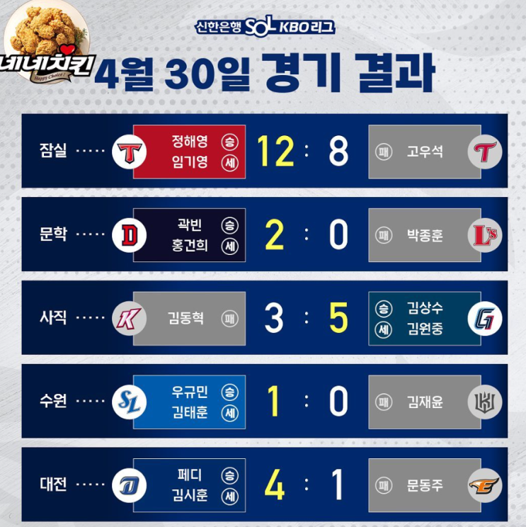 KBO 프로야구 2023시즌 4월30일 경기결과,롯데 13년만의 8연승 찍고 선두 등극,NC, 한화 상대 3연승…서호철 3타점 맹활약