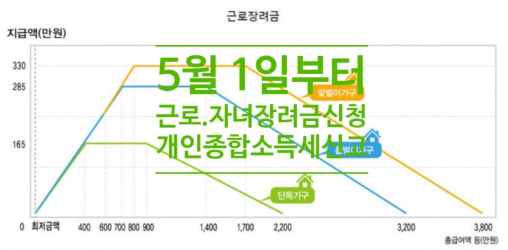  5월1일부터 근로.자녀장려금 신청, 개인종합소득세신고.납부