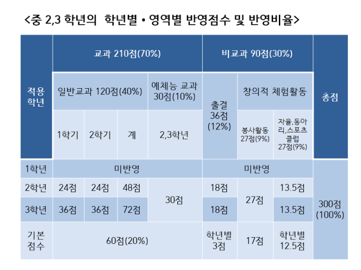  2026학년도 고입 기본 전형 발표 4/30