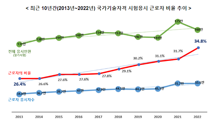 취업 후에도 국가기술자격 응시하며 자기계발하는 근로자 지속 증가 취업 후에도 국가기술자격 응시하며 자기계발하는 근로자 지속 증가