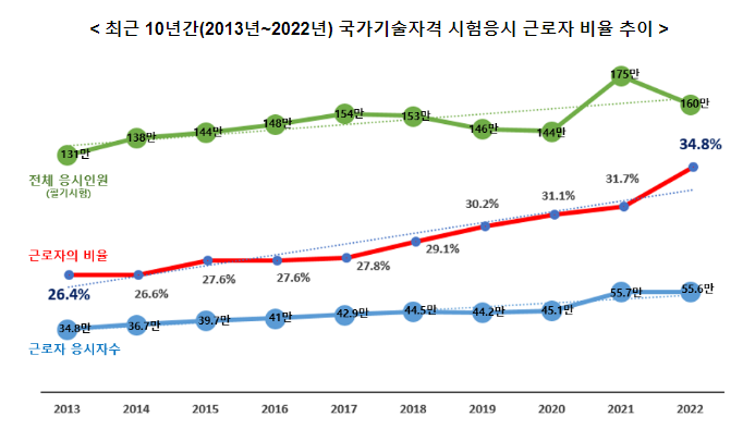 취업 후에도 국가기술자격 응시하며 자기계발하는 근로자 지속 증가