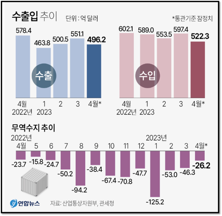  [수출입동향] 23년 04월 무역수지 적자 (-26.2억$) - 분명 개선중이지만 속도가 더디네요. 안타깝습니다!