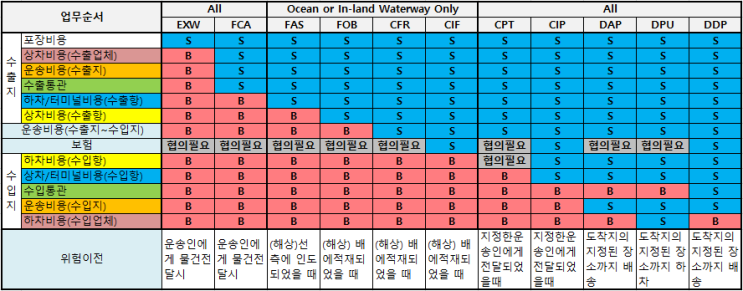  [인코텀즈(Incoterms)2020] 엑셀표 공유 (실무하면서 요약한 내용 드려요~)