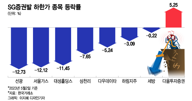 "급락 경고했잖아"…반짝 반등에 뛰어든 '하따' 개미도 물렸다