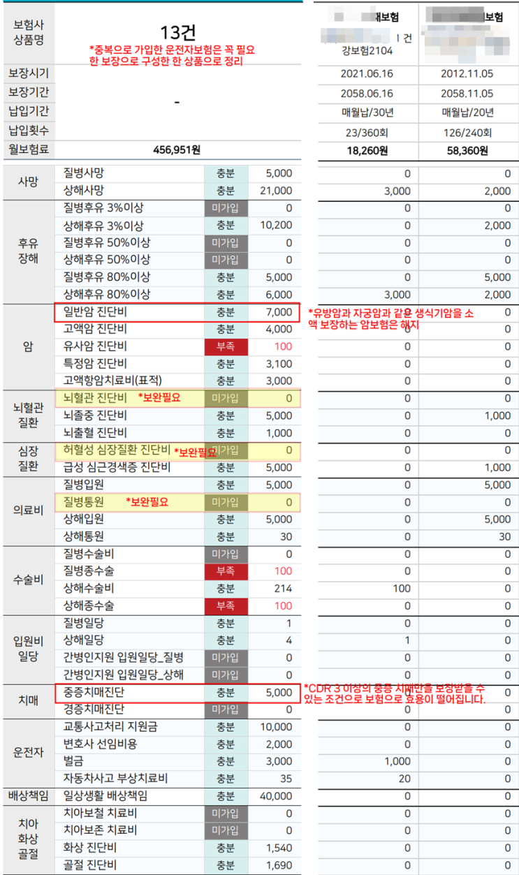 부모님 보험 점검해 보니 어머니 보험만 13개인데 실손 통원보장은 없고, 운전자보험은 3개나 중복. 보험금 받기도 힘든 중증치매보장만 잔뜩. 이렇게 엉망일 줄이야… 부모님 보험 점검해 보니 어머니 보험만 13개인데 실손 통원보장은 없고, 운전자보험은 3개나 중복. 보험금 받기도 힘든 중증치매보장만 잔뜩. 이렇게 엉망일 줄이야…