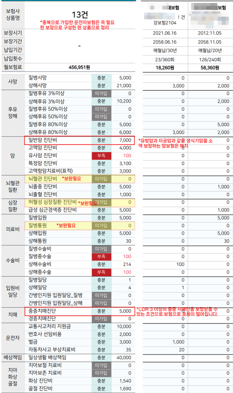 부모님 보험 점검해 보니 어머니 보험만 13개인데 실손 통원보장은 없고, 운전자보험은 3개나 중복. 보험금 받기도 힘든 중증치매보장만 잔뜩. 이렇게 엉망일 줄이야…