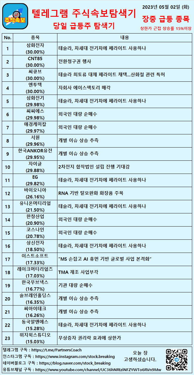 2023년 05월 02일 (화) 장중 급등종목