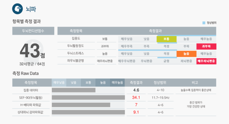  1분이면 스트레스와 두뇌상태를 알 수 있어요.