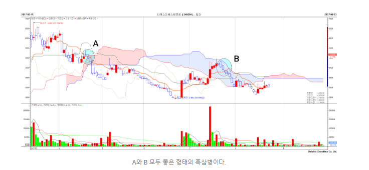 [EZ스퀘어] 차트 분석과 매매 : 캔들 7편