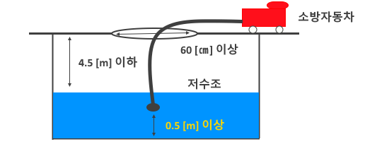 소방기본법 시행령 및 시행규칙