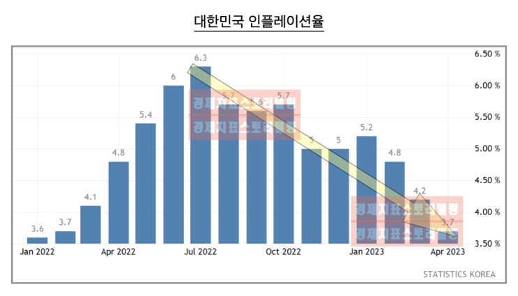  4월 물가 3.7%, 코스피 코스닥 상승 전환? 외국인 선물 매수 전환과 5월옵션만기