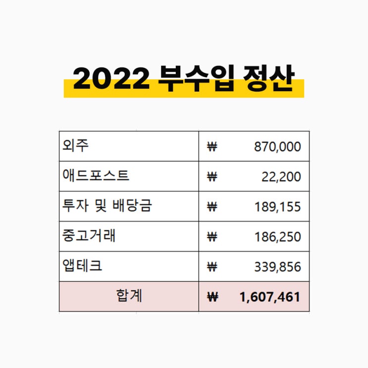 2022년 부수입 정산 : 160만원 (앱테크, 애드포스트, 중고거래, 투자)