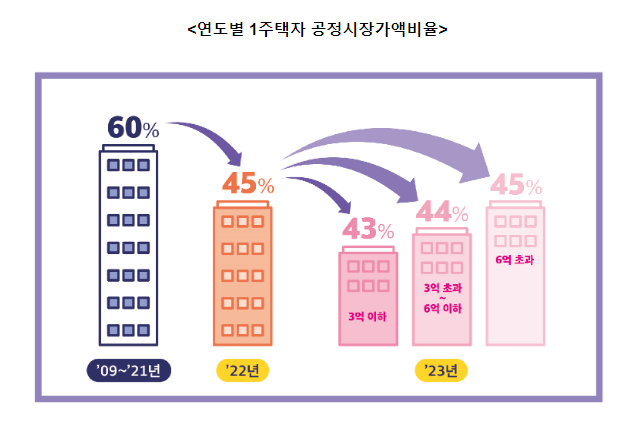 1주택자 재산세 부담 2020년보다 줄어든다 1주택자 재산세 부담 2020년보다 줄어든다