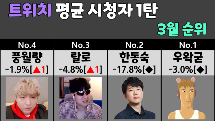  트위치 3월 평균 시청자 순위 1탄 (견자희, 케인, 김뿡, 피닉스박)