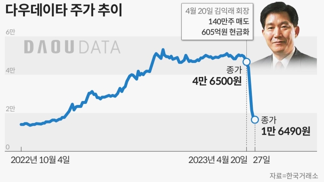 주가 동향 수시로 보고받았던 김익래 회장... 작전세력 인지 가능성, 정말 없나 주가 동향 수시로 보고받았던 김익래 회장... 작전세력 인지 가능성, 정말 없나
