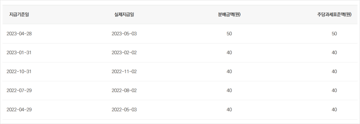 [767] 23년 4월 TIGER ETF 분배금 (배당금) 결정 : TIGER 미국S&P500 · TIGER 미국나스닥100 · TIGER미국필라델피아반도체나스닥 등