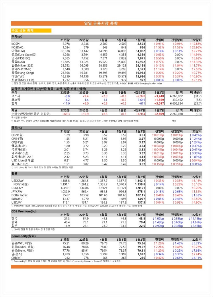  금융시장동향(23.05.02), 금융위원회
