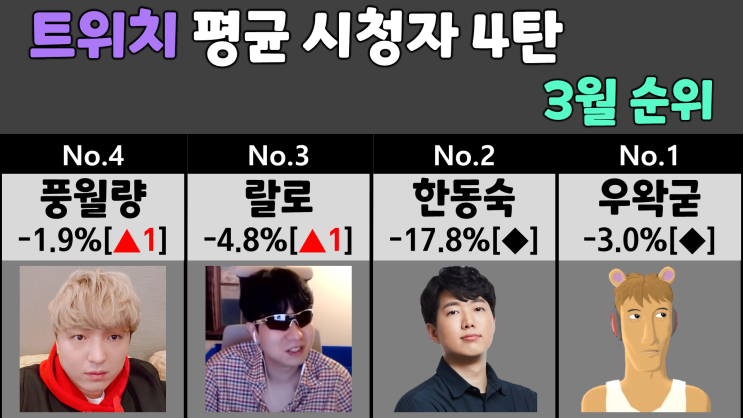  트위치 3월 평균 시청자 순위 4탄 (주호민, 삼식, 악어, 하하, 오킹)