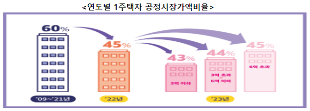  1주택자 재산세 부담 2020년보다 줄어든다 (재산세 계산과 재산세 부과기준)