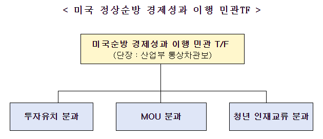미국 국빈방문 경제성과 이행 속도낸다_산업통상자원부 미국 국빈방문 경제성과 이행 속도낸다_산업통상자원부