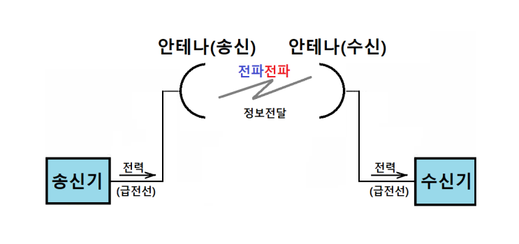  안테나 종류 및 특성
