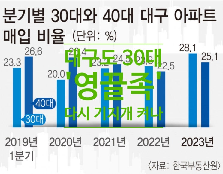  대구도 3대 '영끌족' 다시 기지개 켜나