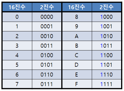  16진수를 2진수로 쉽게 변환하기