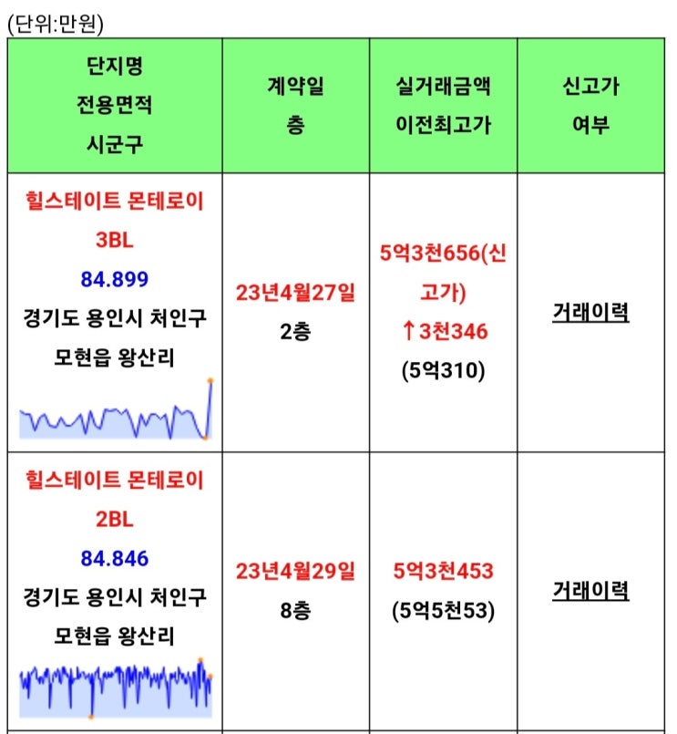  [기흥] e편한세상 용인역 플랫폼시티 청약결과는 사실상 완판 (ft. 용인 처인구, 기흥구 부동산 분위기)