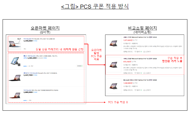 (주)지마켓 및 오진상사(주)의 거래상지위 남용행위 제재