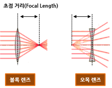  2. 적외선(IR) 센서와 렌즈
