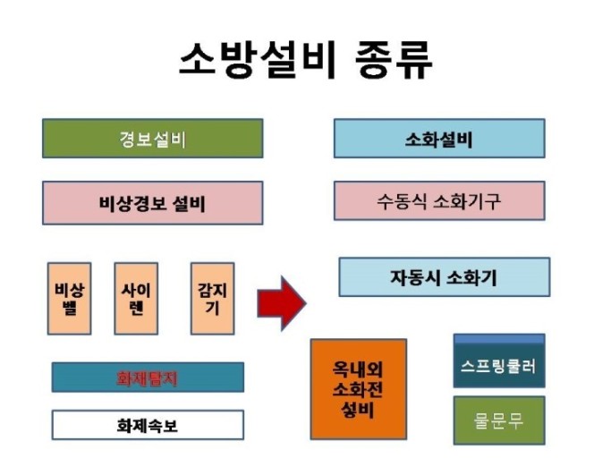 화재예방, 소방시설 설치 · 유지 및 안전관리에 관한 법률 화재예방, 소방시설 설치 · 유지 및 안전관리에 관한 법률