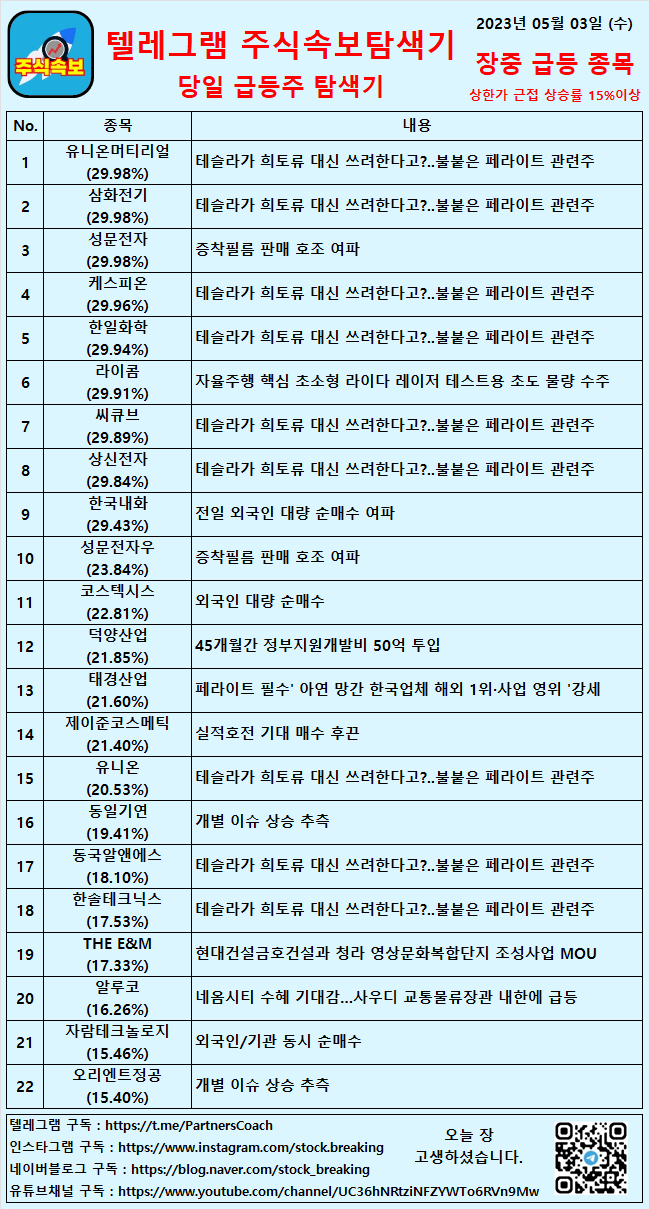  2023년 05월 03일 (수) 장중 급등종목