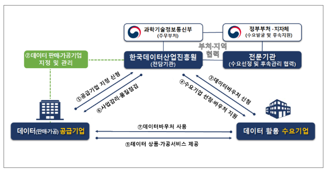 2023년 데이터이용권(바우처) 지원사업 수요기업 선정결과 발표 2023년 데이터이용권(바우처) 지원사업 수요기업 선정결과 발표