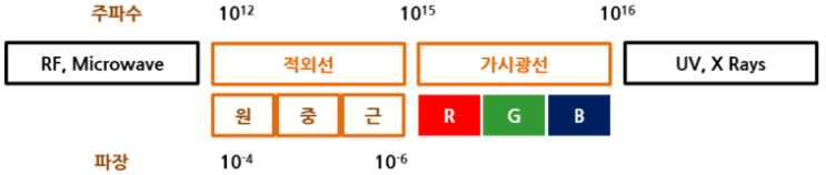  1. 적외선(IR)과 빛의 성질
