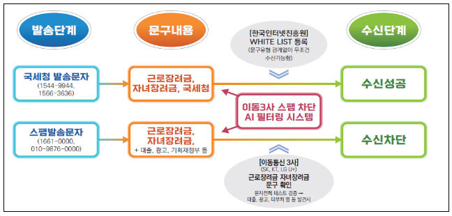 310만 가구에 2022년 귀속 근로·자녀장려금 정기신청 안내_국세청 310만 가구에 2022년 귀속 근로·자녀장려금 정기신청 안내_국세청