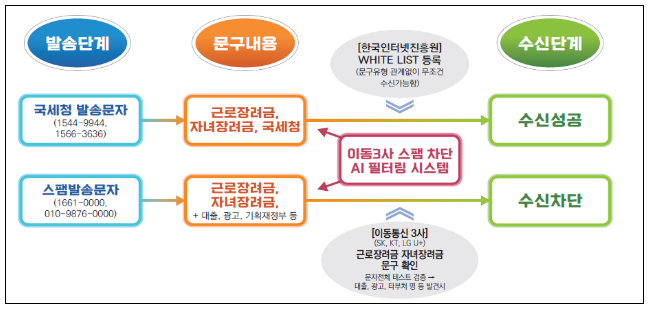 310만 가구에 2022년 귀속 근로·자녀장려금 정기신청 안내_국세청