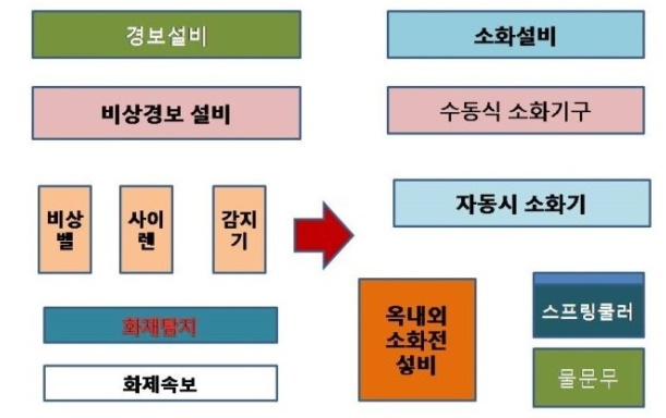 화재예방, 소방시설 설치 · 유지 및 안전관리에 관한 법률 화재예방, 소방시설 설치 · 유지 및 안전관리에 관한 법률