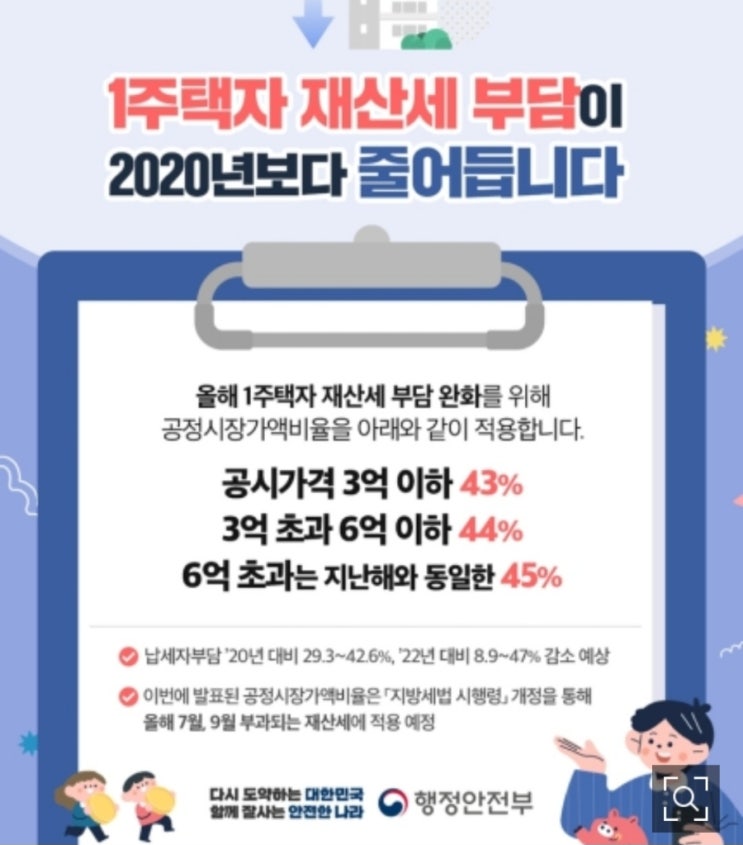 재산세  평균 7만2천원 줄어든다