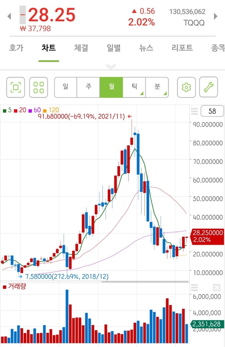  4월 TQQQ 결산.