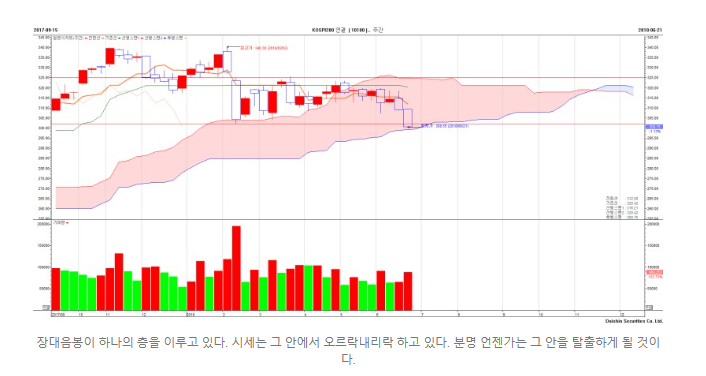  [EZ스퀘어] 차트 분석과 매매 : 캔들 (8편)
