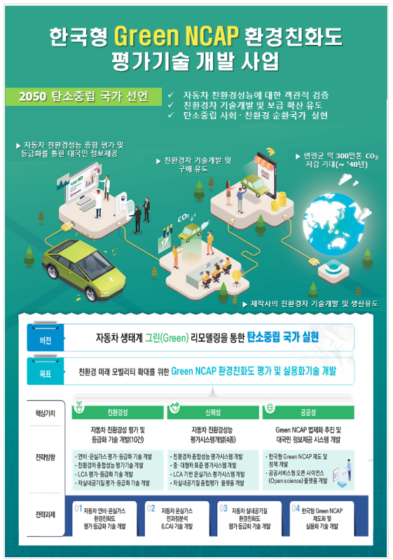 자동차의 친환경성 평가기술 개발한다. 국토교통부, ‘한국형 Green NCAP 평가기술 개발’에 본격 착수 자동차의 친환경성 평가기술 개발한다. 국토교통부, ‘한국형 Green NCAP 평가기술 개발’에 본격 착수