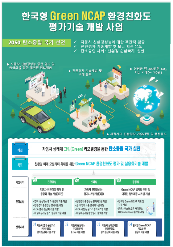 자동차의 친환경성 평가기술 개발한다. 국토교통부, ‘한국형 Green NCAP 평가기술 개발’에 본격 착수