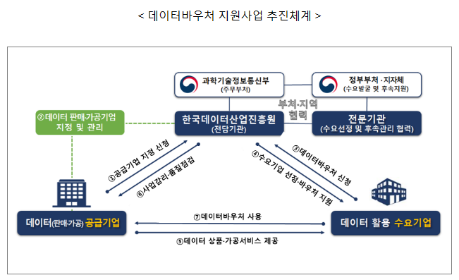 2023년 데이터이용권(바우처) 지원사업 수요기업 선정결과 발표 2023년 데이터이용권(바우처) 지원사업 수요기업 선정결과 발표